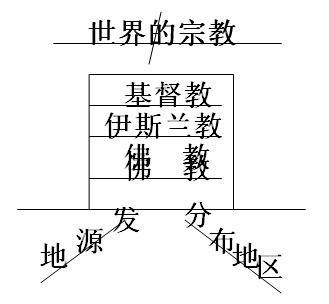 《世界的宗教》教學(xué)設(shè)計(jì)1