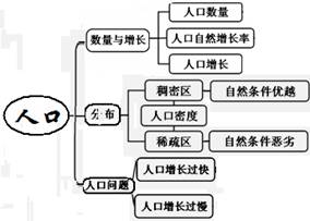 《第一節(jié)人口與人種》教學(xué)設(shè)計(jì)13