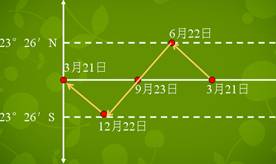 《地球的運(yùn)動(dòng)》教學(xué)設(shè)計(jì)32
