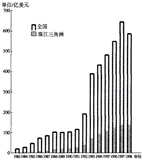 《面向海洋的開(kāi)放地區(qū)——珠江三角洲》地理專題復(fù)習(xí)3