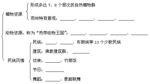 八下第七章 西南邊陲的特色旅游區(qū)——西雙版納 專題復(fù)習(xí)1
