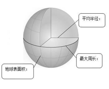 《地球和地球儀》地理同步試題1