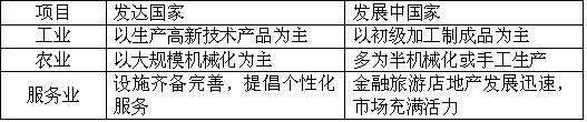 《第五章 發(fā)展與合作》地理練習(xí)5