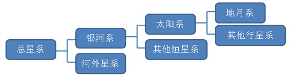 《第一節(jié)宇宙中的地球》初中地理教學(xué)設(shè)計(jì)2