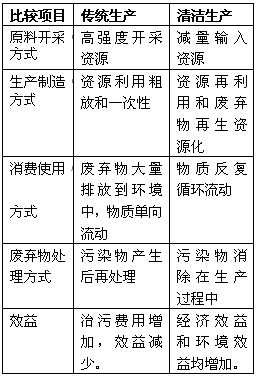 《中國(guó)的可持續(xù)發(fā)展工業(yè)生產(chǎn)模式》地理教學(xué)設(shè)計(jì)5