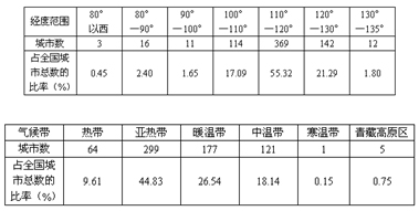 “5.9新興工業(yè)區(qū)～6.5城市化過程中的問題及其解決途徑”限時訓練3