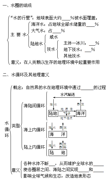 《水圈和水循環(huán)》初中地理教學(xué)設(shè)計(jì)4