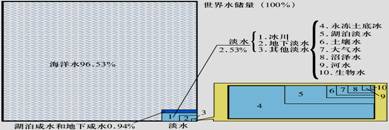 《水資源的合理利用》初中地理教學設(shè)計3