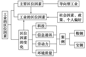 《工業(yè)的區(qū)位選擇》地理教學設(shè)計6