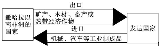 《撒哈拉以南非洲》同步測(cè)試6