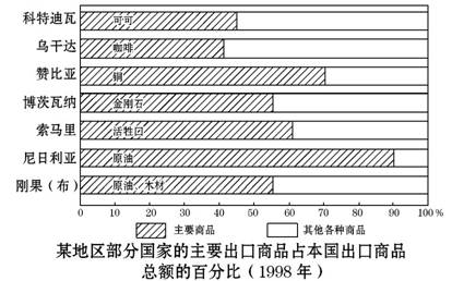 《撒哈拉以南非洲》同步測(cè)試5