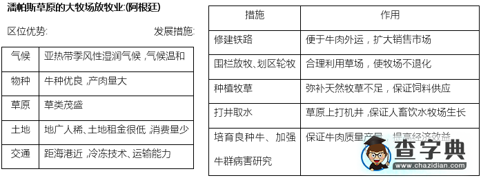 高中地理知識(shí)點(diǎn)總結(jié)：大牧場(chǎng)放牧業(yè)2