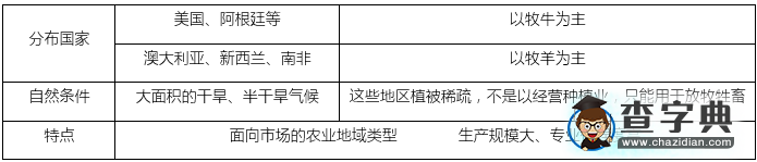高中地理知識(shí)點(diǎn)總結(jié)：大牧場(chǎng)放牧業(yè)1