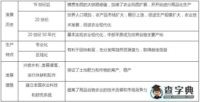 高中地理知識點總結(jié)：美國的商品谷物農(nóng)業(yè)1