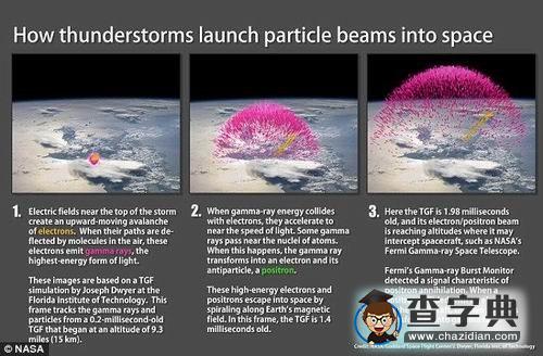 地球雷暴噴射反物質(zhì)云的直接證據(jù)1