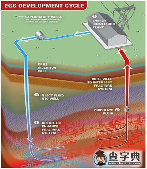 美國探明巨大地?zé)豳Y源 現(xiàn)有技術(shù)可開采利用2