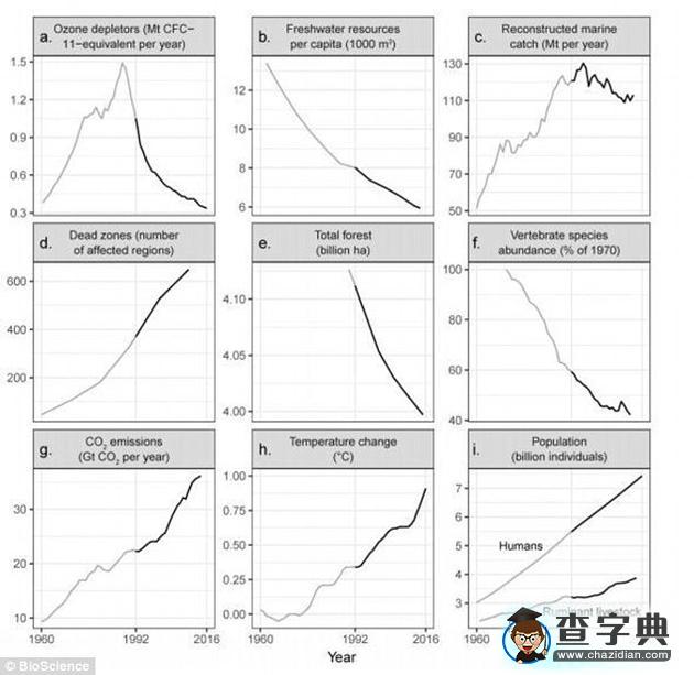 全球一萬五千名科學(xué)家簽署聯(lián)名信：敦促人類保護地球2