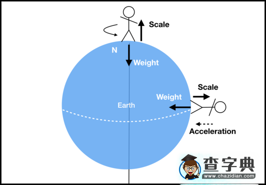 “體重魔術(shù)”:人站在赤道和北極 哪個(gè)區(qū)域體重更大？3