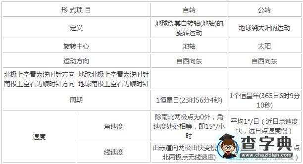 高一地理必修一第一章必備知識(shí)點(diǎn)：地球的運(yùn)動(dòng)(新人教版)1