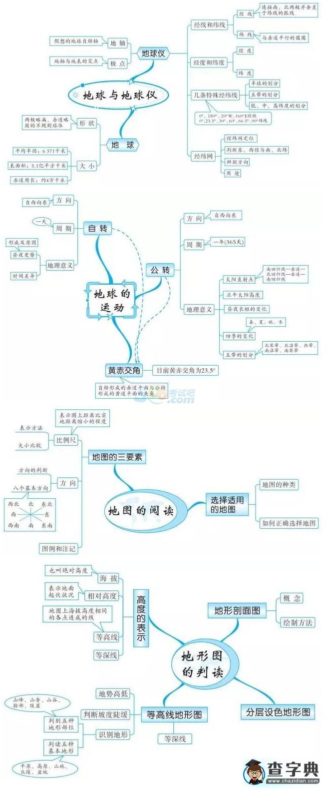 中考地理知識(shí)點(diǎn)框架圖之地球和地圖1
