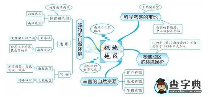 中考地理知識點(diǎn)框架圖之極地地區(qū)1