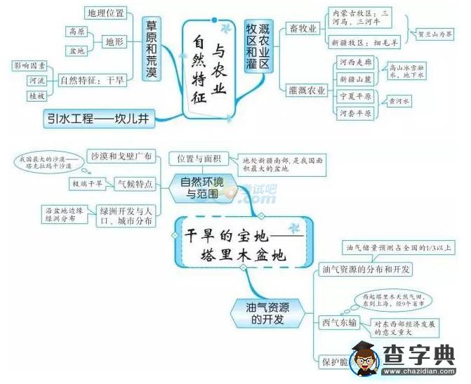 中考地理知識點框架圖之中國西北地區(qū)1