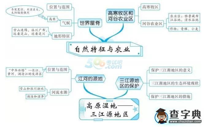 中考地理知識點框架圖之中國青藏地區(qū)1