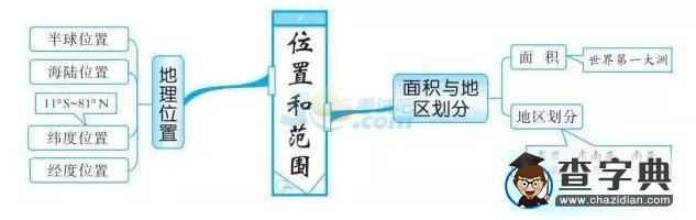 中考地理知識點(diǎn)框架圖之亞洲概況1