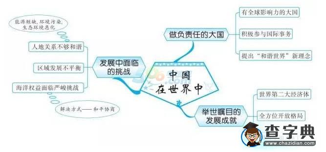 中考地理知識(shí)點(diǎn)框架圖之中國(guó)在世界中1