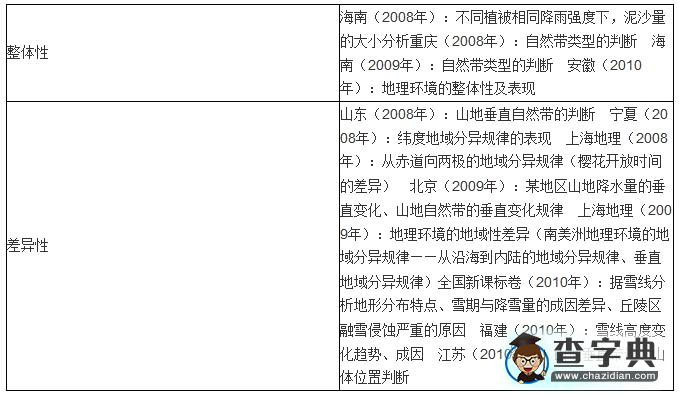 高考地理復(fù)習(xí)沖刺提升必備的8大錦囊及備考優(yōu)化方向1