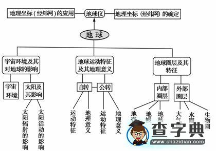 高考地理復(fù)習(xí)沖刺提升必備的8大錦囊及備考優(yōu)化方向2