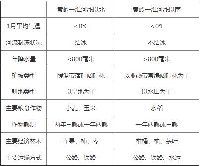 湘教版地理新編基礎訓練八年級下冊第五章第一節(jié)四大地理區(qū)域的劃分答案2