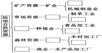 高中地理必修四《陸地資源》同步練習(xí)題（二）1