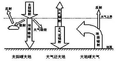 2017年地理高考易失分點之大氣的受熱過程和逆溫現(xiàn)象1