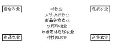 高中地理必修五《農(nóng)業(yè)生產(chǎn)活動》同步練習(xí)1