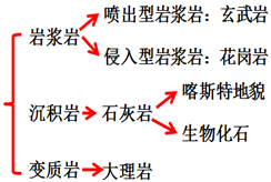 2017年地理高考易失分點(diǎn)之地表形態(tài)的塑造3
