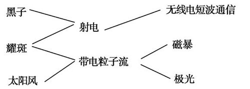 2017年高考地理一輪復(fù)習(xí)重要三大考點1