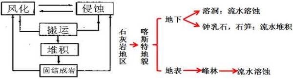 2017年地理高考易失分點(diǎn)之地表形態(tài)的塑造4