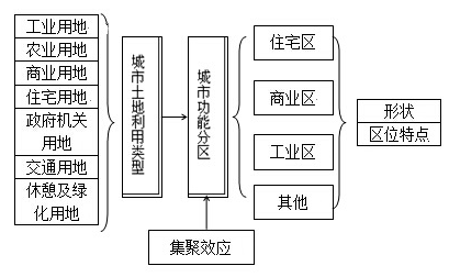 《城市內(nèi)部空間結(jié)構(gòu)》教學(xué)設(shè)計(jì)