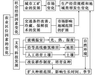 《農業(yè)地域的形成與發(fā)展》重點精講