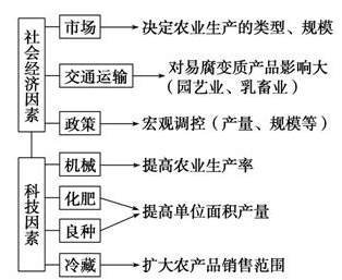 《農業(yè)地域的形成與發(fā)展》重點精講