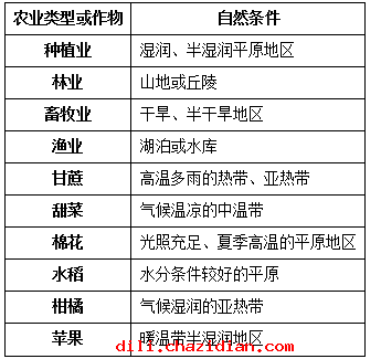 《農業(yè)地域的形成與發(fā)展》重點精講