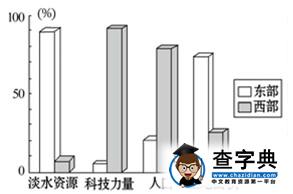 俄羅斯東部經(jīng)濟(jì)地帶占優(yōu)勢(shì)的資源