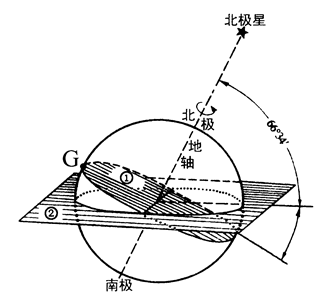 地理必修一期中考試復習資料