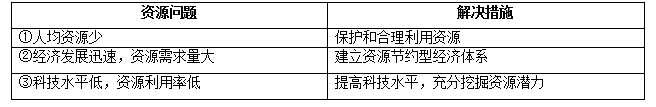 魯教版高中地理必修3第二單元知識點(diǎn)總結(jié)