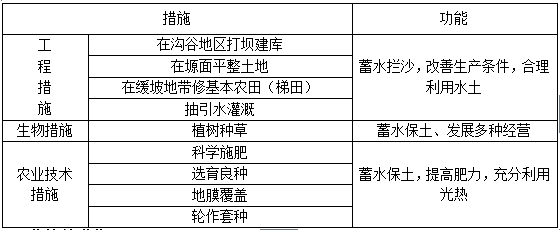  魯教版高二地理必修3第三單元知識點總結(jié)