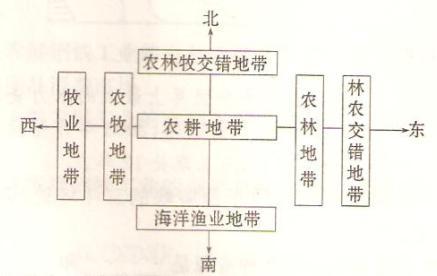 魯教版高二地理必修三第4單元知識(shí)點(diǎn)總結(jié)