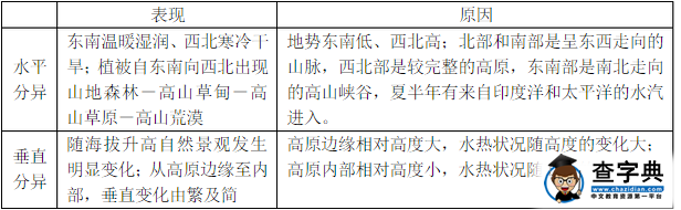 初二年級上冊地理期中考試知識