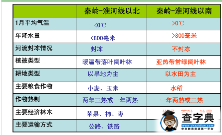 初二年級(jí)上冊(cè)地理期中復(fù)習(xí)知識(shí)