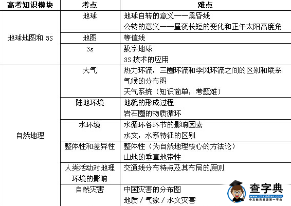 淺談2016年高考地理一輪復(fù)習(xí)